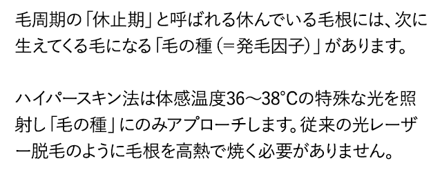 毛周期の「休止期」と呼ばれる休んでいる毛根には、次に生えてくる毛になる「毛の種（＝発毛因子）」があります。ハイパースキン法は体感温度36～38℃の特殊な光を照射し「毛の種」にのみアプローチします。従来の光レーザー脱毛のように毛根を高熱で焼く必要がありません。