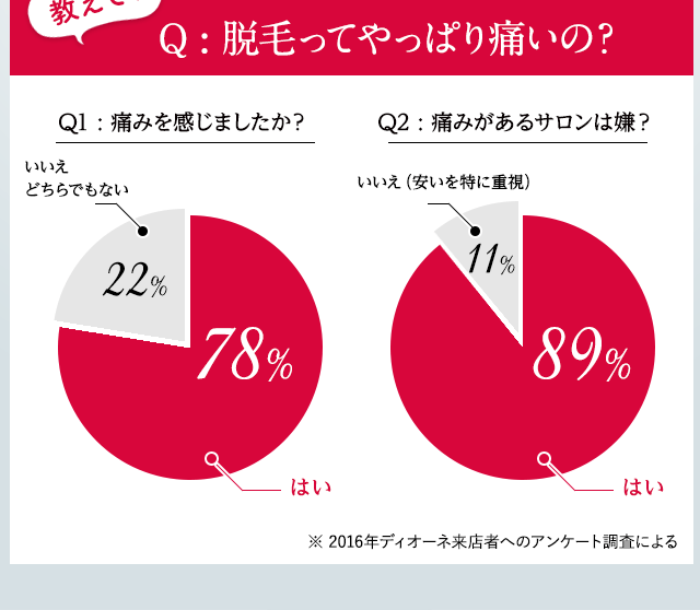 「痛みに関するアンケートグラフ」